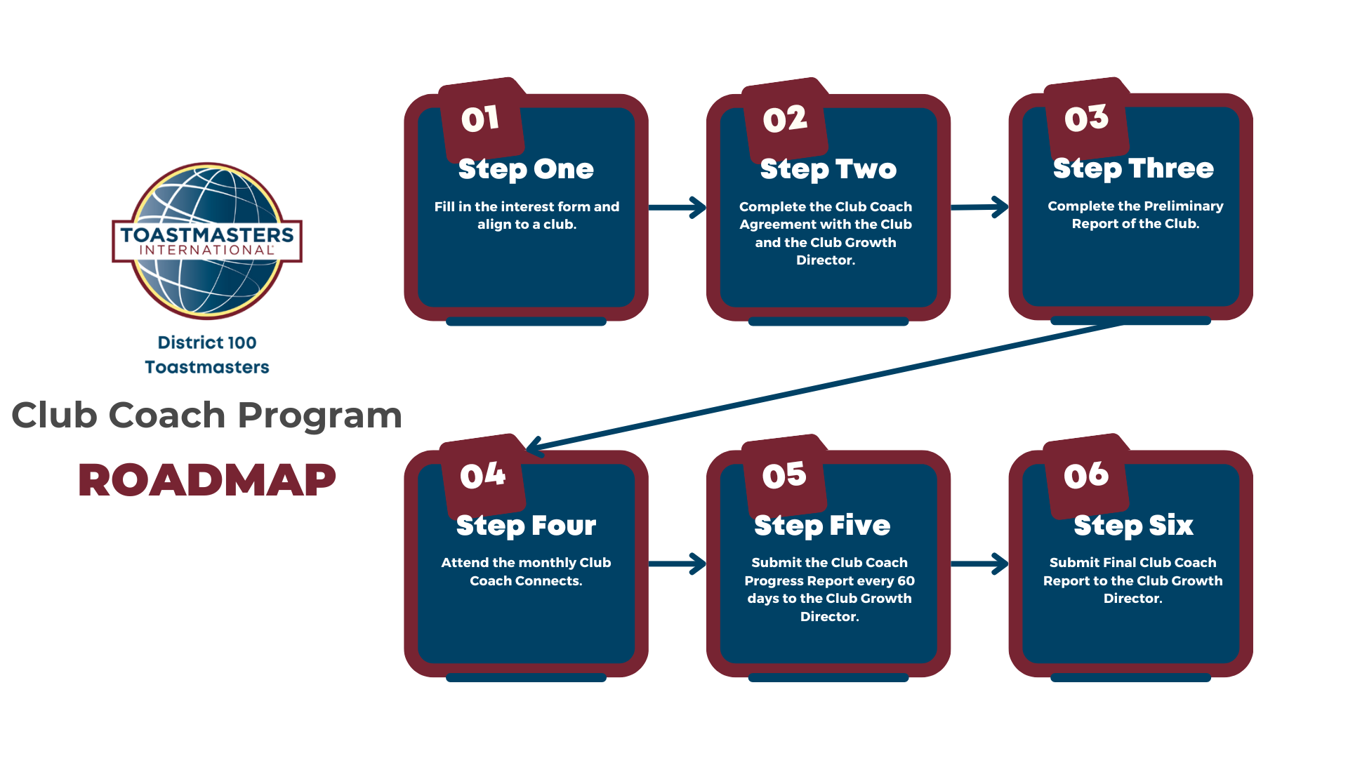 Club Coach Program District Toastmasters